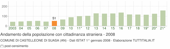 Grafico andamento popolazione stranieri Comune di Castelleone di Suasa (AN)