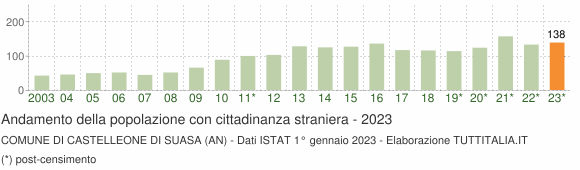 Grafico andamento popolazione stranieri Comune di Castelleone di Suasa (AN)
