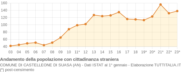 Andamento popolazione stranieri Comune di Castelleone di Suasa (AN)