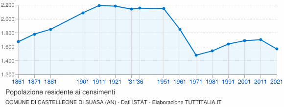 Grafico andamento storico popolazione Comune di Castelleone di Suasa (AN)