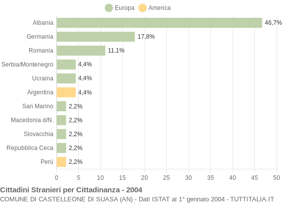 Grafico cittadinanza stranieri - Castelleone di Suasa 2004