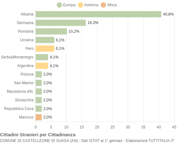 Grafico cittadinanza stranieri - Castelleone di Suasa 2005