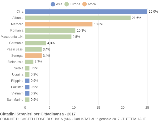 Grafico cittadinanza stranieri - Castelleone di Suasa 2017