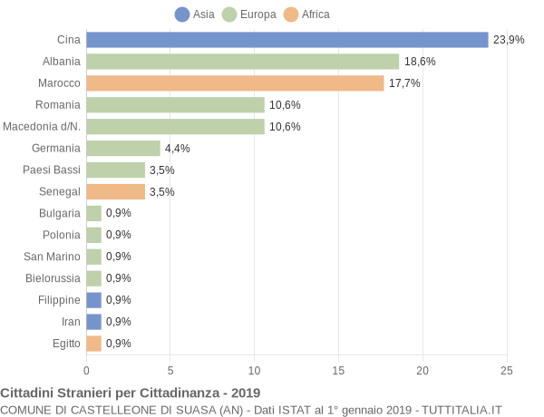 Grafico cittadinanza stranieri - Castelleone di Suasa 2019