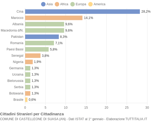 Grafico cittadinanza stranieri - Castelleone di Suasa 2021