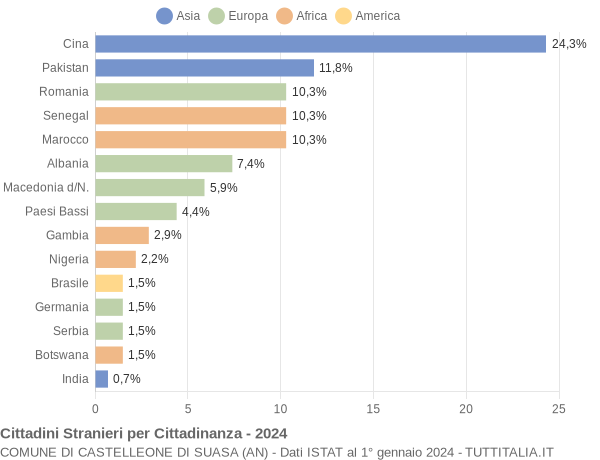 Grafico cittadinanza stranieri - Castelleone di Suasa 2024