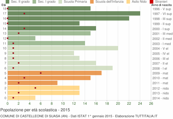 Grafico Popolazione in età scolastica - Castelleone di Suasa 2015