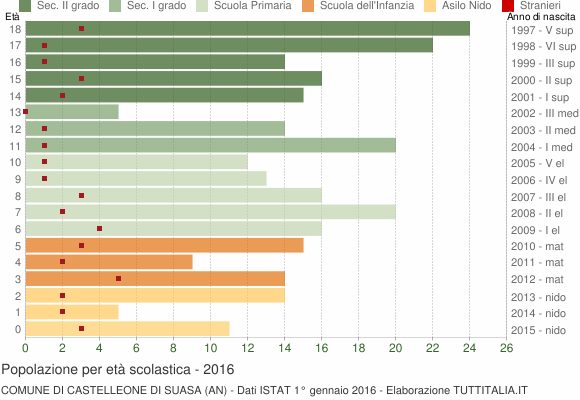 Grafico Popolazione in età scolastica - Castelleone di Suasa 2016