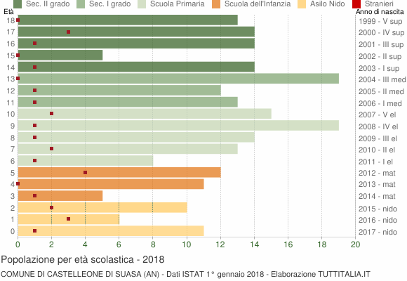 Grafico Popolazione in età scolastica - Castelleone di Suasa 2018