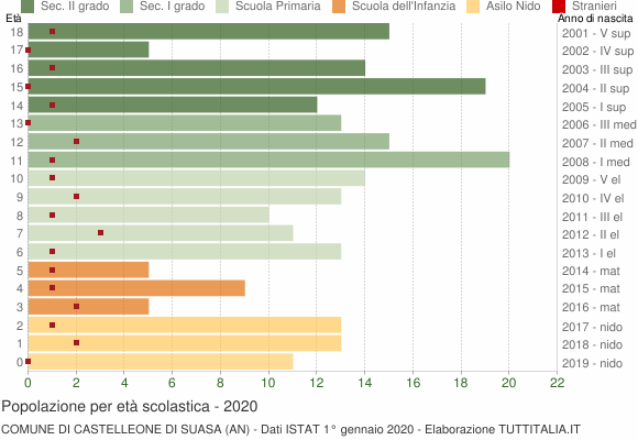Grafico Popolazione in età scolastica - Castelleone di Suasa 2020