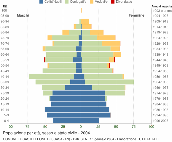 Grafico Popolazione per età, sesso e stato civile Comune di Castelleone di Suasa (AN)