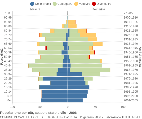 Grafico Popolazione per età, sesso e stato civile Comune di Castelleone di Suasa (AN)