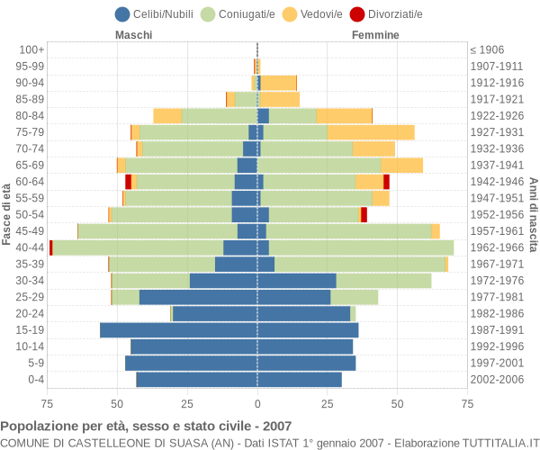 Grafico Popolazione per età, sesso e stato civile Comune di Castelleone di Suasa (AN)