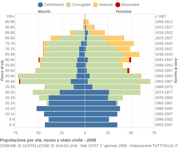 Grafico Popolazione per età, sesso e stato civile Comune di Castelleone di Suasa (AN)