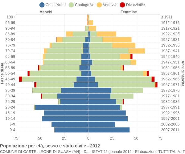 Grafico Popolazione per età, sesso e stato civile Comune di Castelleone di Suasa (AN)