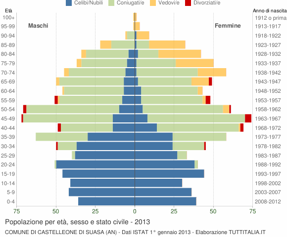 Grafico Popolazione per età, sesso e stato civile Comune di Castelleone di Suasa (AN)