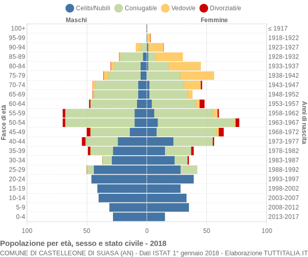 Grafico Popolazione per età, sesso e stato civile Comune di Castelleone di Suasa (AN)