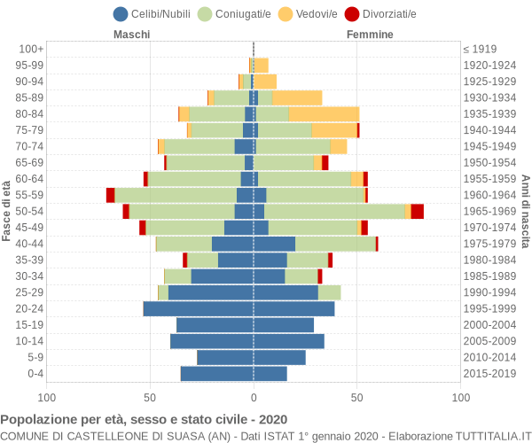 Grafico Popolazione per età, sesso e stato civile Comune di Castelleone di Suasa (AN)