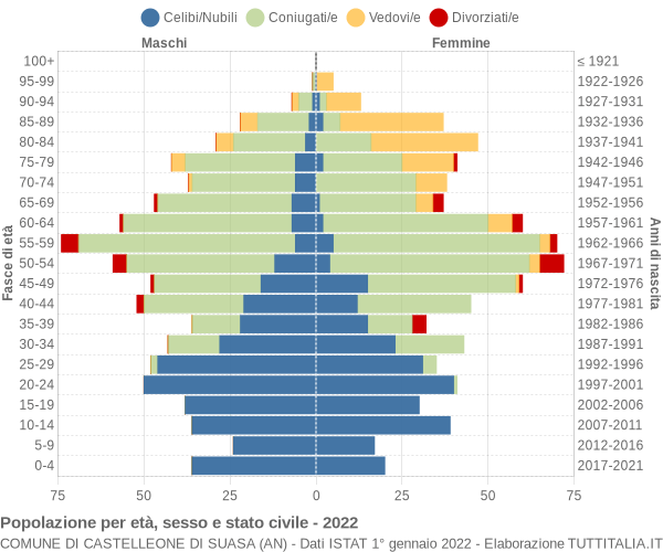 Grafico Popolazione per età, sesso e stato civile Comune di Castelleone di Suasa (AN)