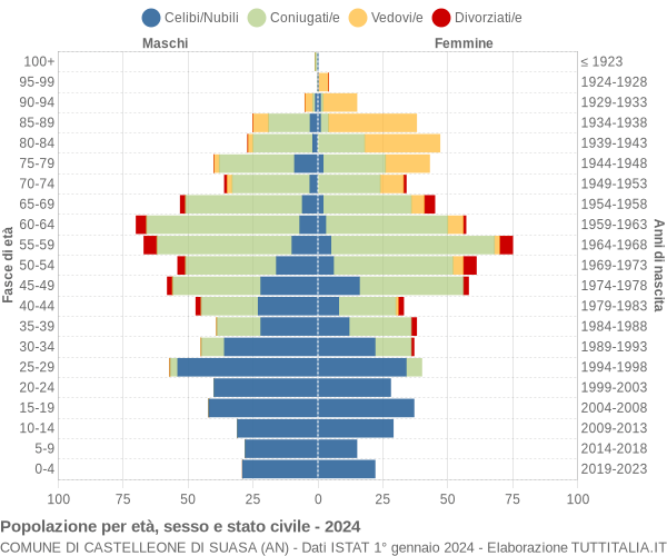 Grafico Popolazione per età, sesso e stato civile Comune di Castelleone di Suasa (AN)