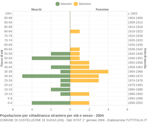 Grafico cittadini stranieri - Castelleone di Suasa 2004