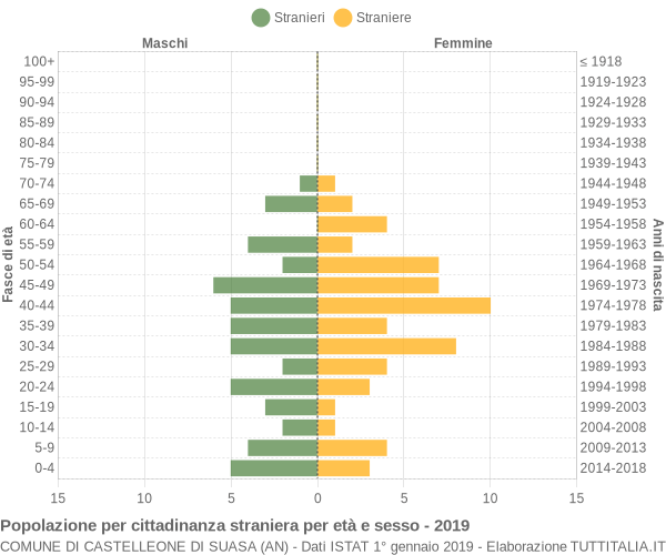 Grafico cittadini stranieri - Castelleone di Suasa 2019