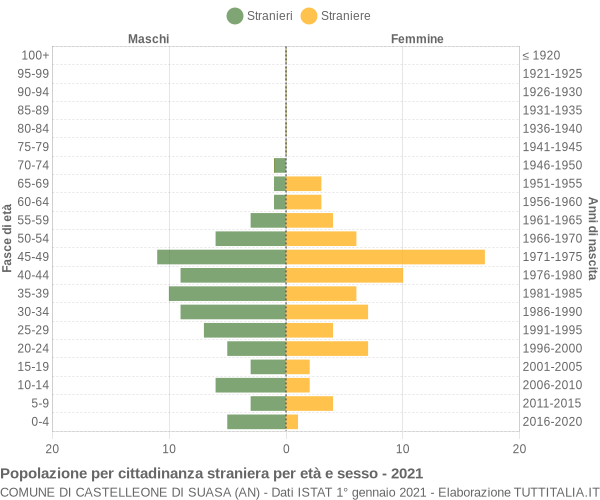 Grafico cittadini stranieri - Castelleone di Suasa 2021