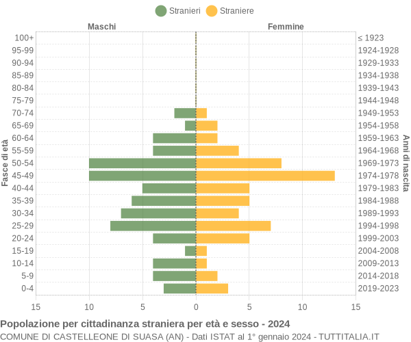 Grafico cittadini stranieri - Castelleone di Suasa 2024