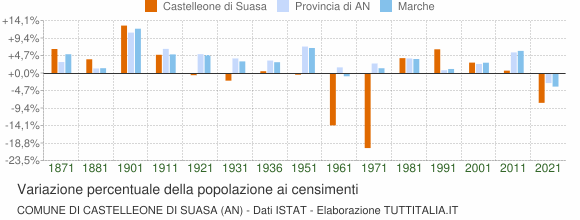 Grafico variazione percentuale della popolazione Comune di Castelleone di Suasa (AN)