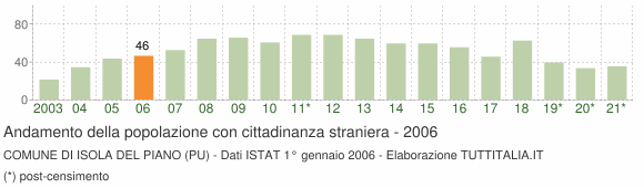 Grafico andamento popolazione stranieri Comune di Isola del Piano (PU)