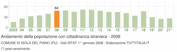 Grafico andamento popolazione stranieri Comune di Isola del Piano (PU)