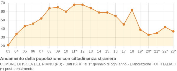 Andamento popolazione stranieri Comune di Isola del Piano (PU)