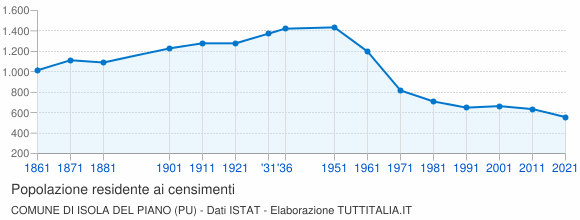 Grafico andamento storico popolazione Comune di Isola del Piano (PU)