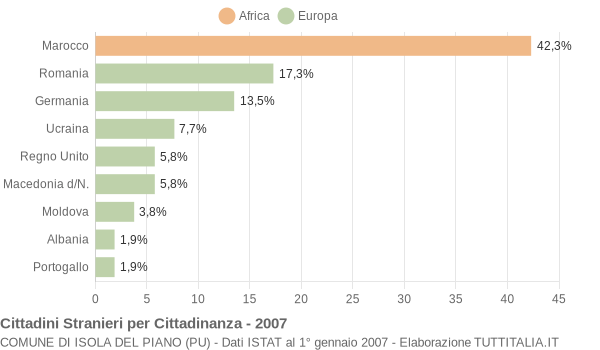 Grafico cittadinanza stranieri - Isola del Piano 2007