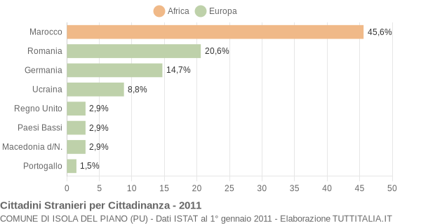 Grafico cittadinanza stranieri - Isola del Piano 2011