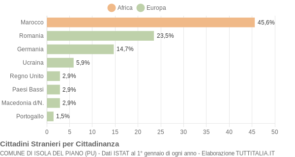 Grafico cittadinanza stranieri - Isola del Piano 2012