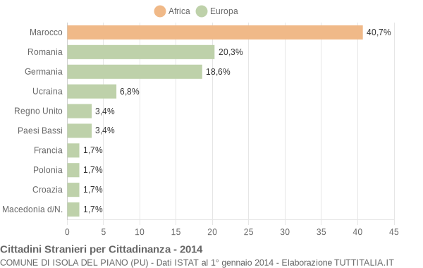 Grafico cittadinanza stranieri - Isola del Piano 2014