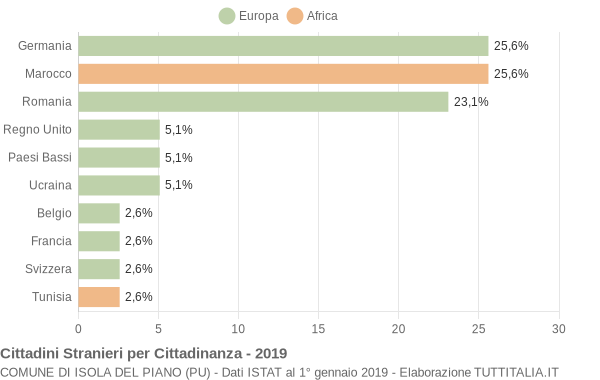 Grafico cittadinanza stranieri - Isola del Piano 2019