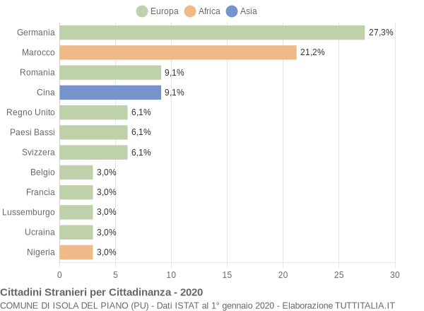 Grafico cittadinanza stranieri - Isola del Piano 2020