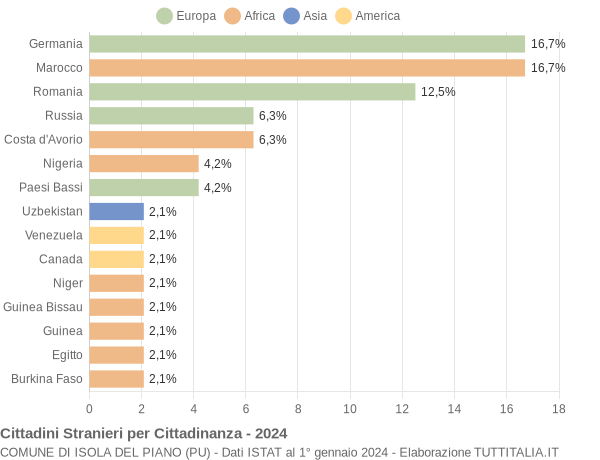 Grafico cittadinanza stranieri - Isola del Piano 2024