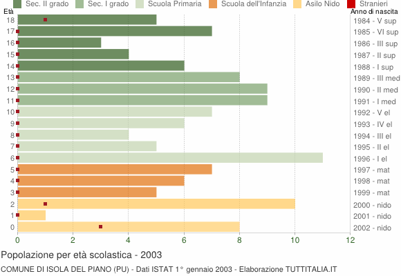Grafico Popolazione in età scolastica - Isola del Piano 2003