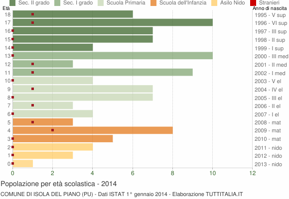 Grafico Popolazione in età scolastica - Isola del Piano 2014
