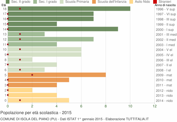 Grafico Popolazione in età scolastica - Isola del Piano 2015