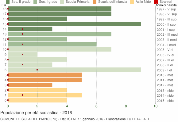 Grafico Popolazione in età scolastica - Isola del Piano 2016