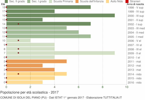 Grafico Popolazione in età scolastica - Isola del Piano 2017