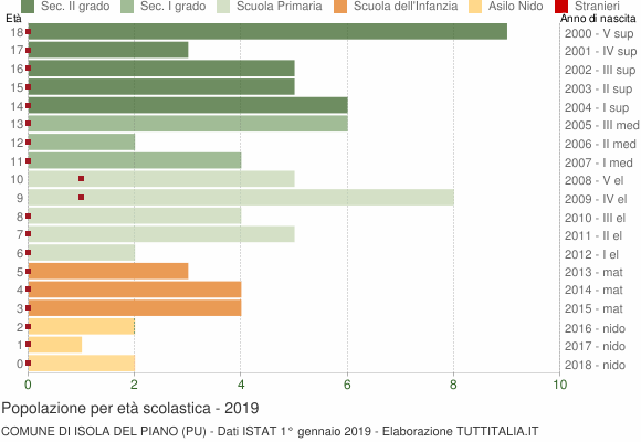 Grafico Popolazione in età scolastica - Isola del Piano 2019