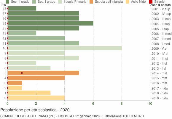 Grafico Popolazione in età scolastica - Isola del Piano 2020