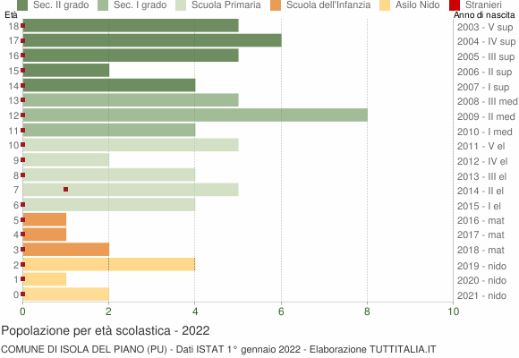 Grafico Popolazione in età scolastica - Isola del Piano 2022