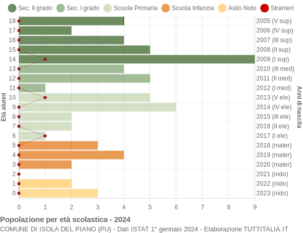 Grafico Popolazione in età scolastica - Isola del Piano 2024