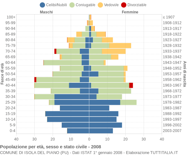 Grafico Popolazione per età, sesso e stato civile Comune di Isola del Piano (PU)